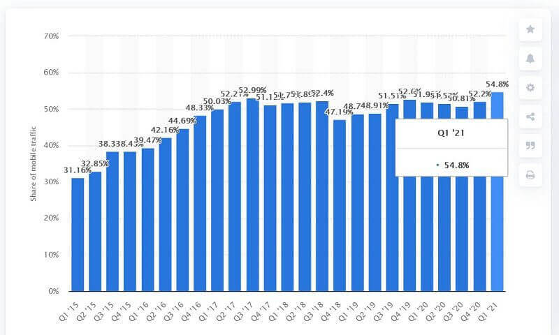 thống kê traffic từ điện thoại mobile devices