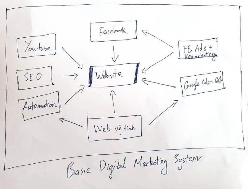 Hình ảnh Đa Kênh Hay Là Chết - tổng quan về Digital Marketing Đa Kênh 8 mô hình digital marketing đa kênh cơ bản