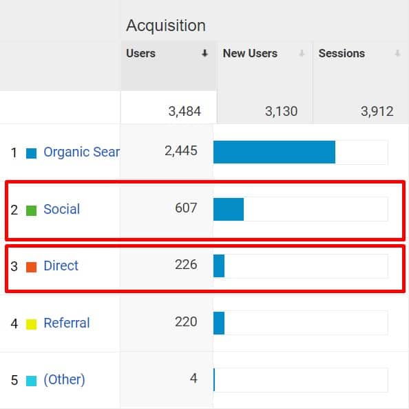Hình ảnh 3 Nhóm Yếu Tố SEO Quan Trọng Nhất 2021 24 truy cập từ mạng xã hội và trực tiếp