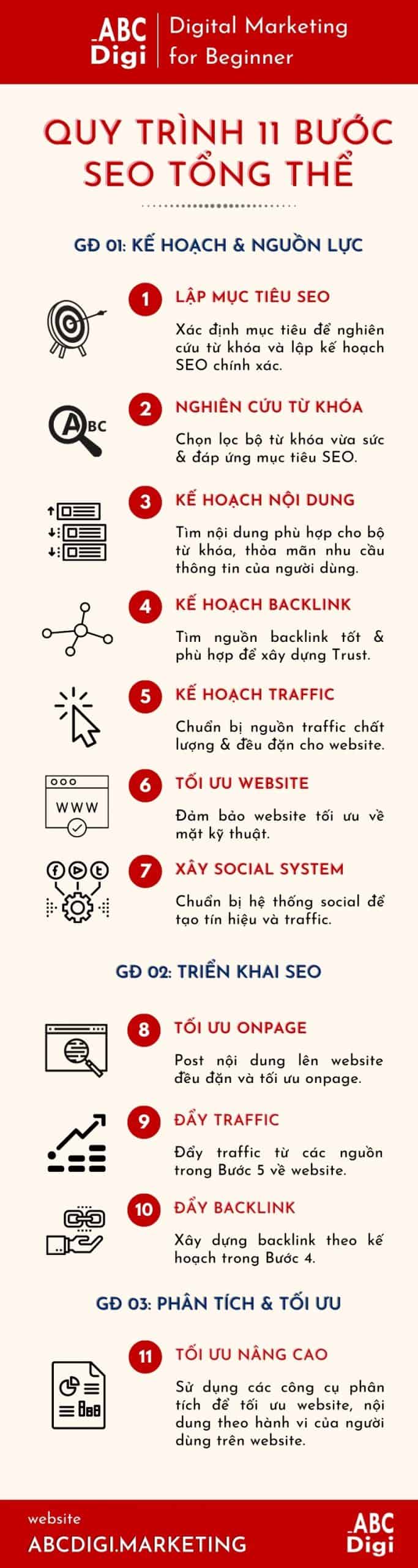 infographic quy trình seo tổng thể