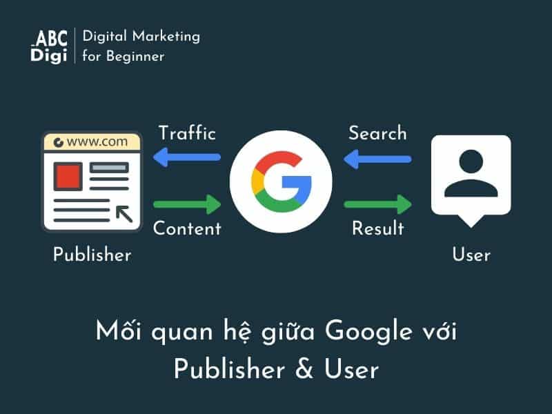 Hình ảnh SEO là gì? Bản chất của SEO? Ai & khi nào nên làm SEO? 10 các mối quan hệ trên Google
