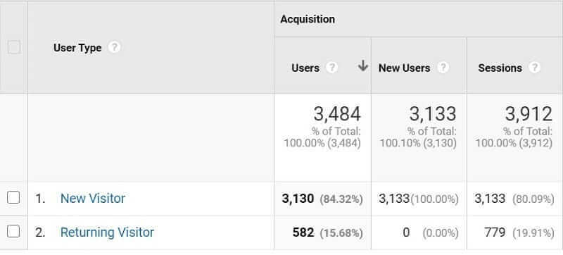 Hình ảnh 3 Nhóm Yếu Tố SEO Quan Trọng Nhất 2021 23 return visitor and new visitor