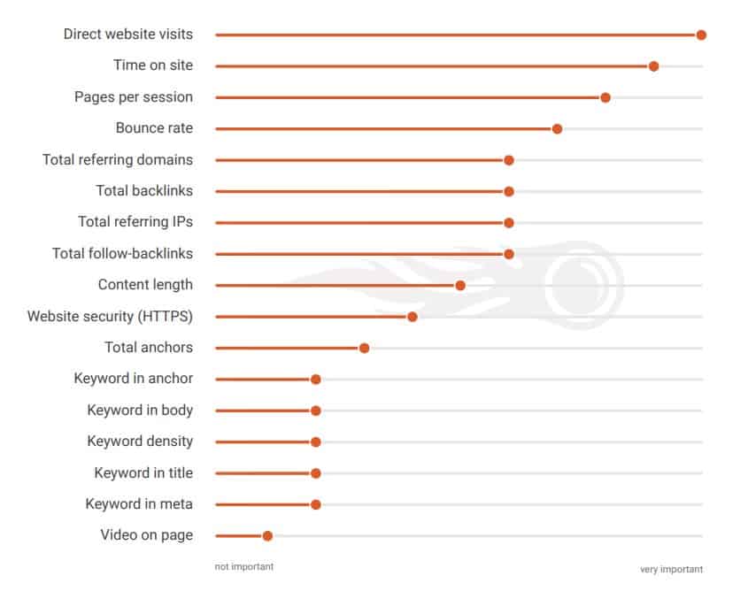 semrush report ranking factor