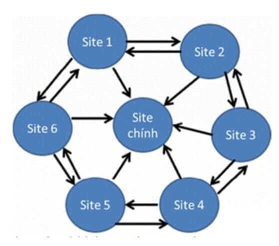 traffic từ website vệ tinh