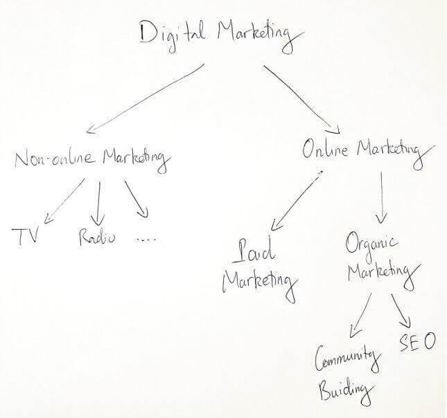 Vai trò của SEO trong digital marketing