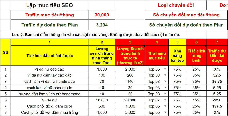 đặt mục tiêu SEO theo traffic