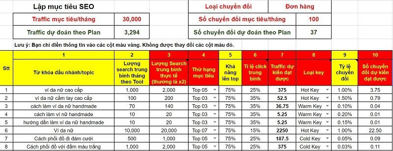 đặt mục tiêu SEO theo chuyển đổi