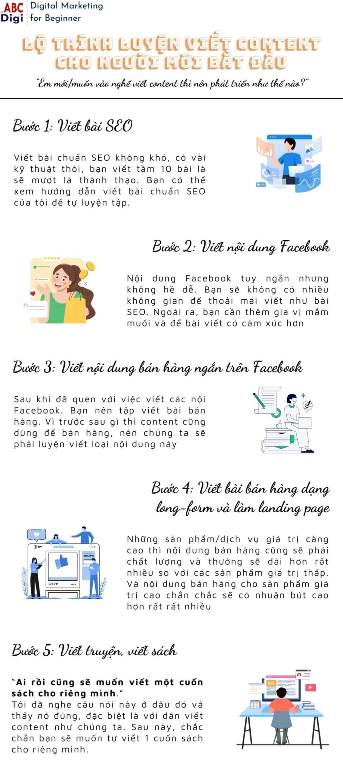 infographic lo trinh luyen viet content scaled