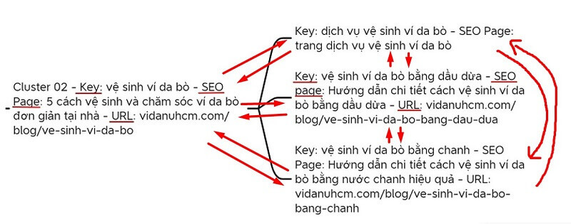 sơ đồ hóa kế hoạch nội dung SEO