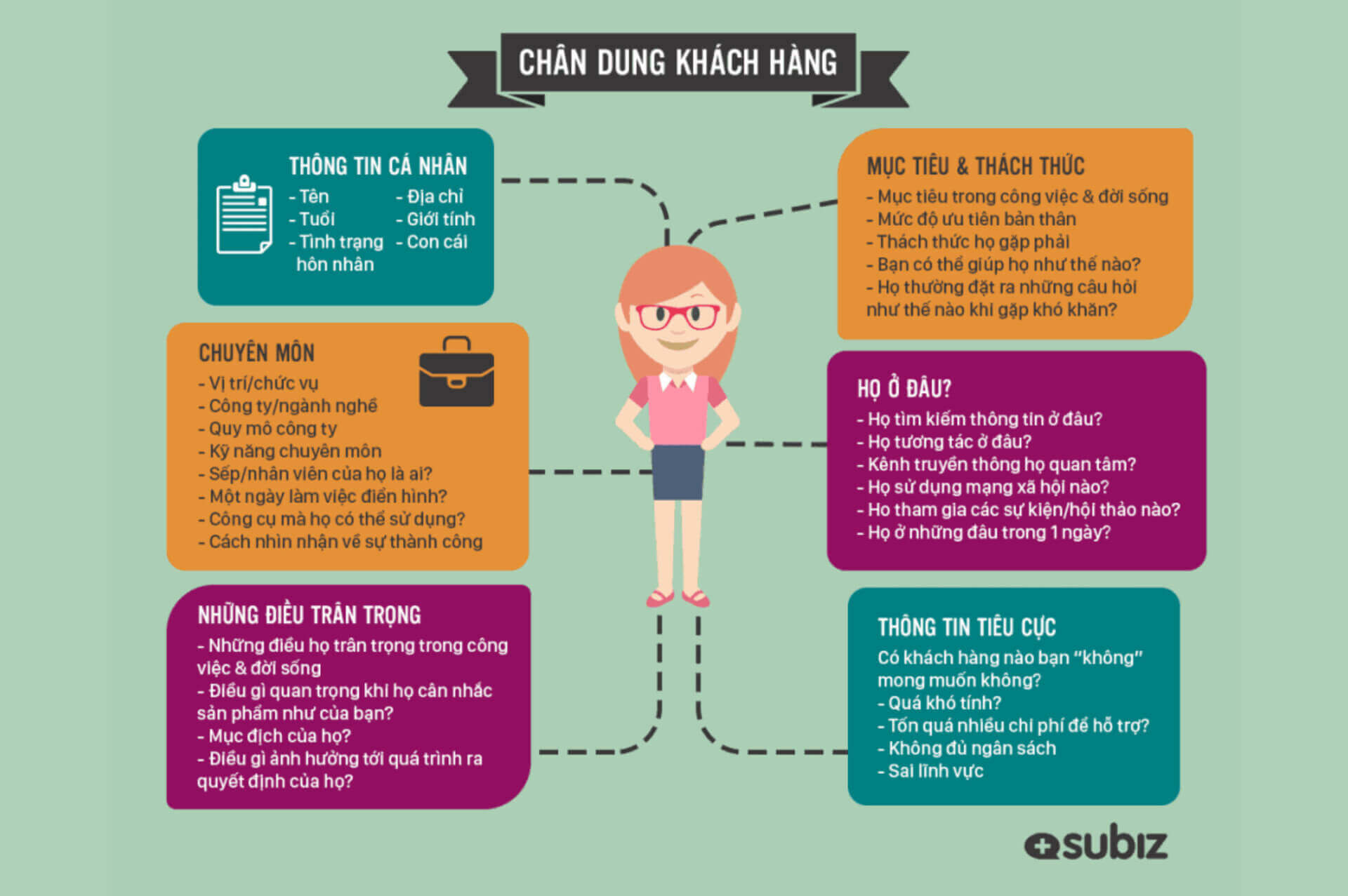 Hình ảnh 9 Câu Hỏi Để Xây Dựng Kế Hoạch Content Cho Các Kênh Social 16 Chân dung khách hàng giúp bạn có thể xác định nhu cầu, mục tiêu và hành vi của khách hàng tiềm năng