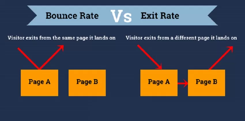 So sánh bounce rate và exit rate