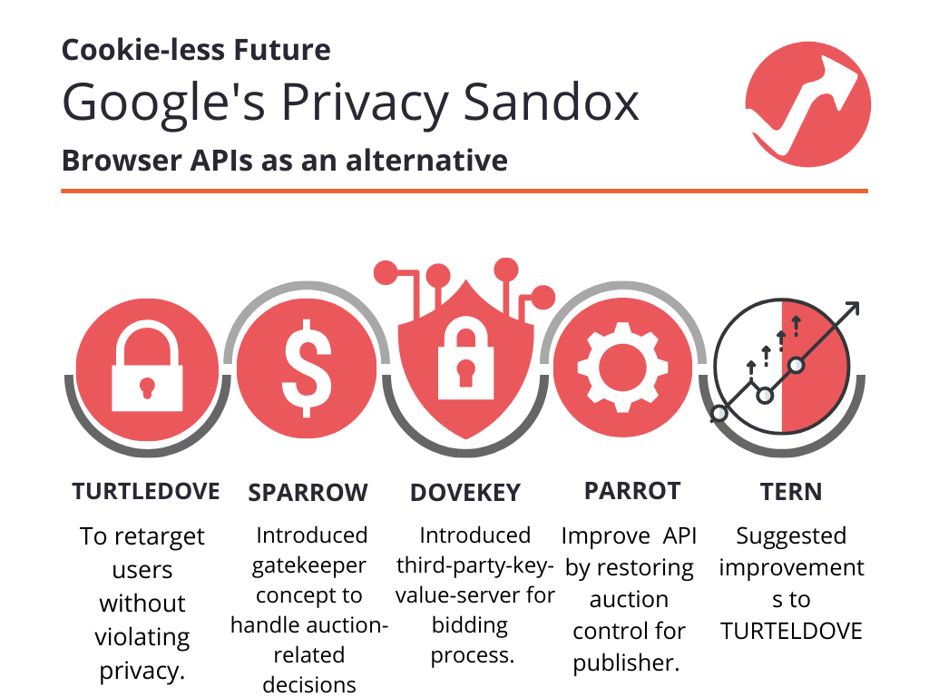 Xu hướng Digital Marketing trong năm 2023 chính là sủe dụng Privacy Sandbox thay cho Cookies nhằm bảo vệ thông tin người dùng tốt hơn