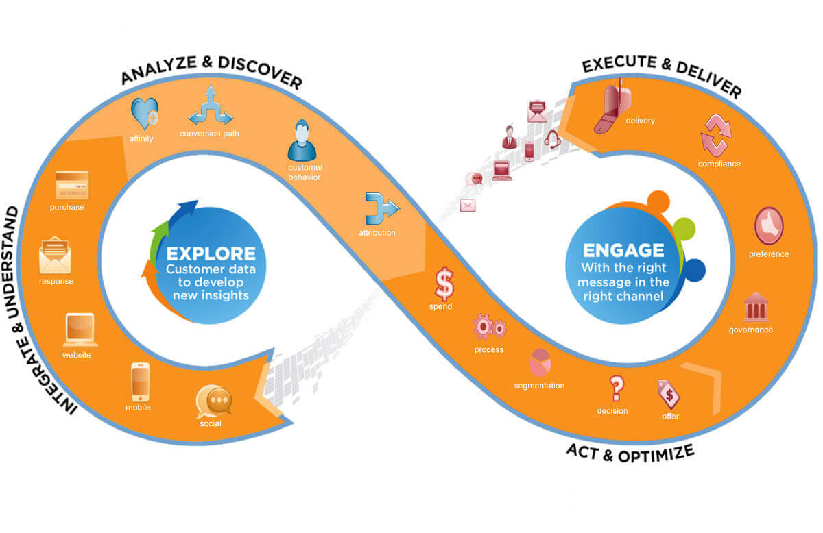 Data-Driven Marketing - xu hướng digital marketing giúp tối ưu hoạt động marketing của doanh nghiệp