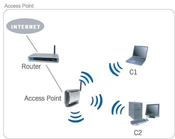 Access Point - thiết bị phát sóng wifi cho các thiết bị khác