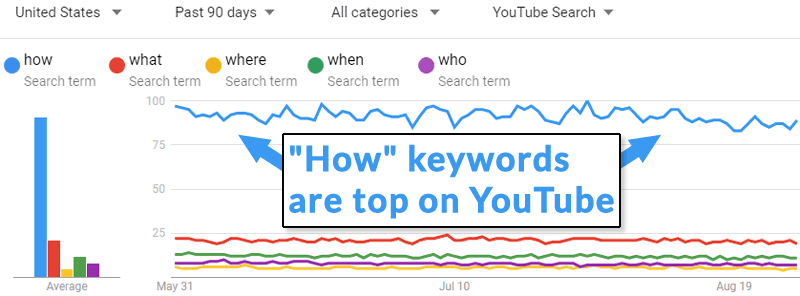 Google Trends chỉ ra rằng cụm từ "Làm thế nào" được tìm kiếm nhiều nhất trên Youtube