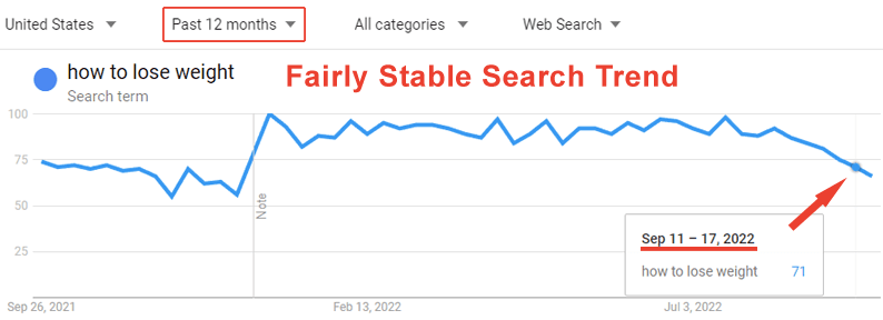 Xu hướng tìm kiếm trên Google Trends của cụm từ "How to lose weight" trong một năm 