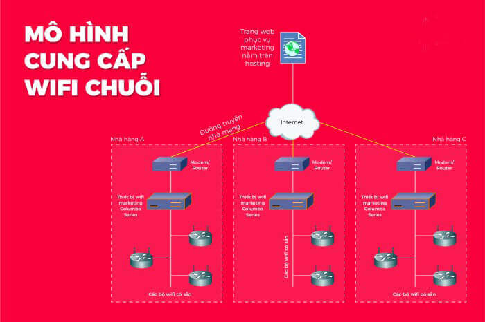 Mô hình cung cấp wifi marketing theo chuỗi