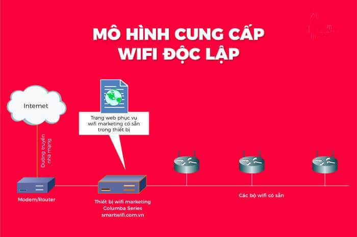 Mô hình cung cấp wifi marketing độc lập