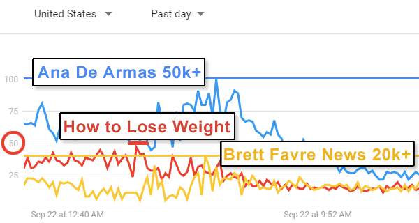 Biểu đồ so sánh 3 xu hướng của 3 loại từ khoá khác nhau trên Google trends