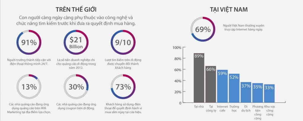Những con số cho thấy tiềm năng mang lại hiệu quả cao khi áp dụng wifi marketing trên thế giới