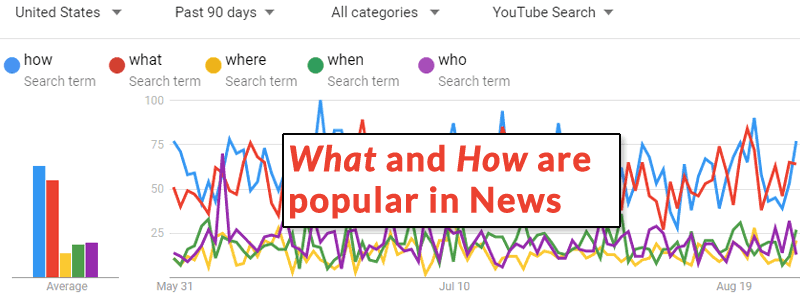 Theo Google trends, cụm từ "cái nào" và "như thế nào" được tìm kiếm nhiều trên News Search