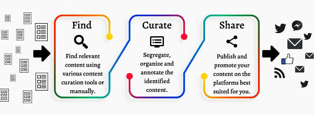 Hình ảnh 4 Loại Nurturing Content Thú Vị Để Thay Thế Các Loại Nội Dung Bán Hàng Khô Khan 13 Content Curation Process