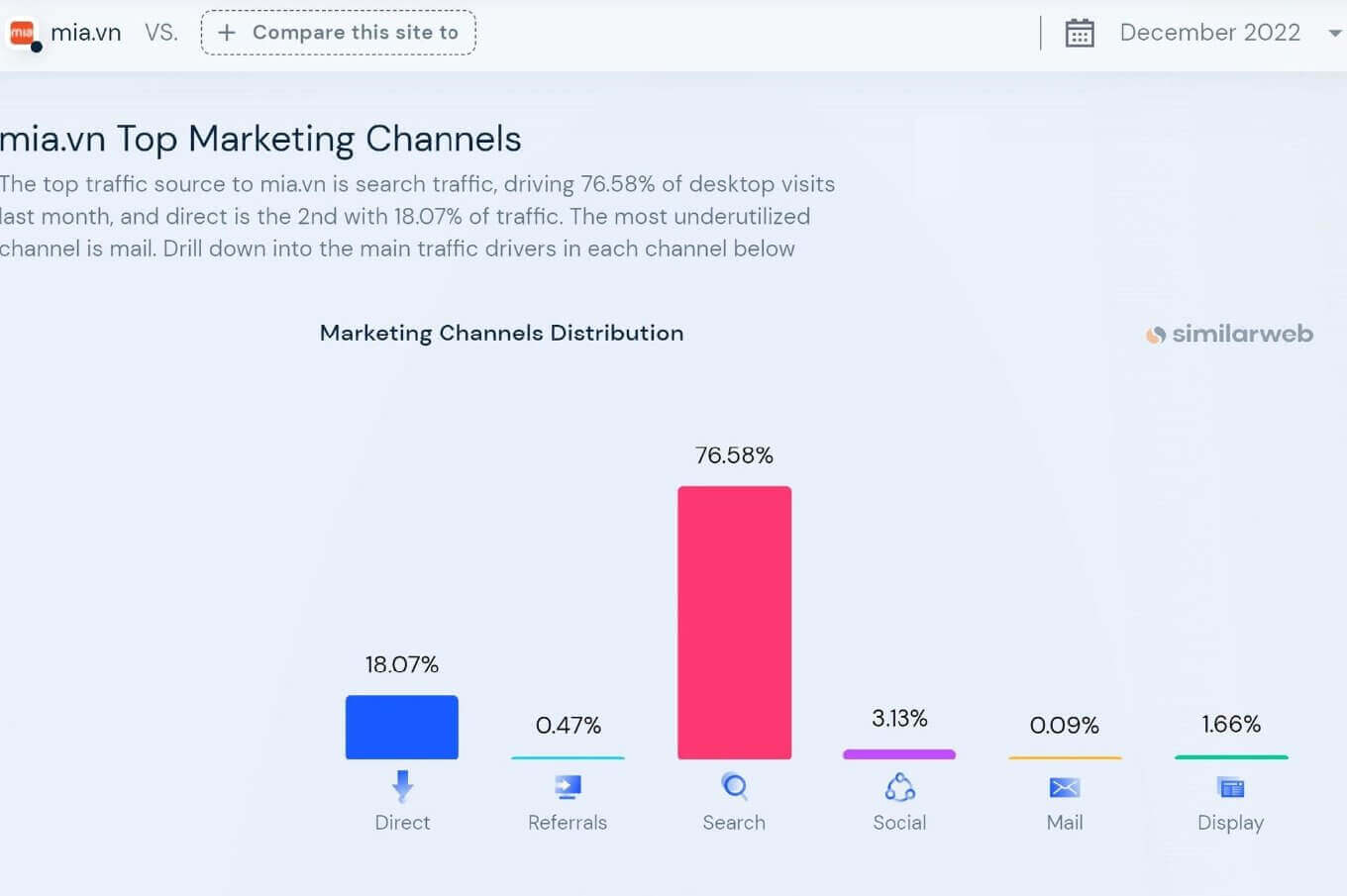76% lượng traffic đến từ việc làm tốt SEO