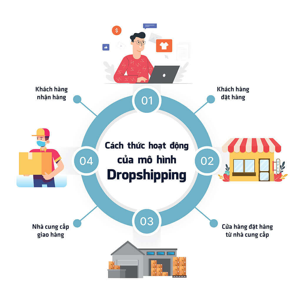 Hình ảnh Dropshipping Là Gì? Có Vai Trò Ra Sao Và Quy Trình Thế Nào 11 Sau khi hiểu được dropshipping là gì bạn cần nằm được quy trình hoạt động của nó
