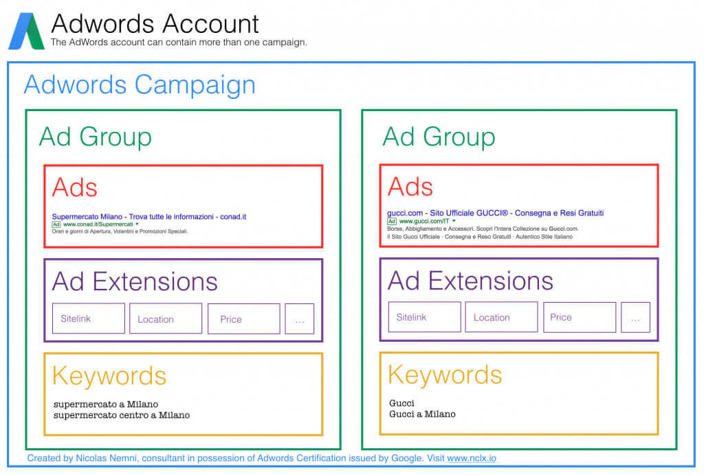 Nhung loi ich co nhieu nhom quang cao ban khong the bo qua 1