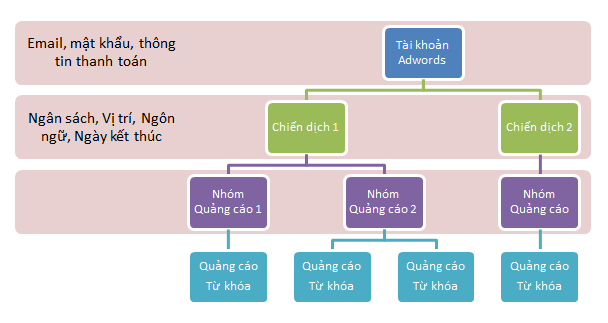 Nhung loi ich co nhieu nhom quang cao ban khong the bo qua