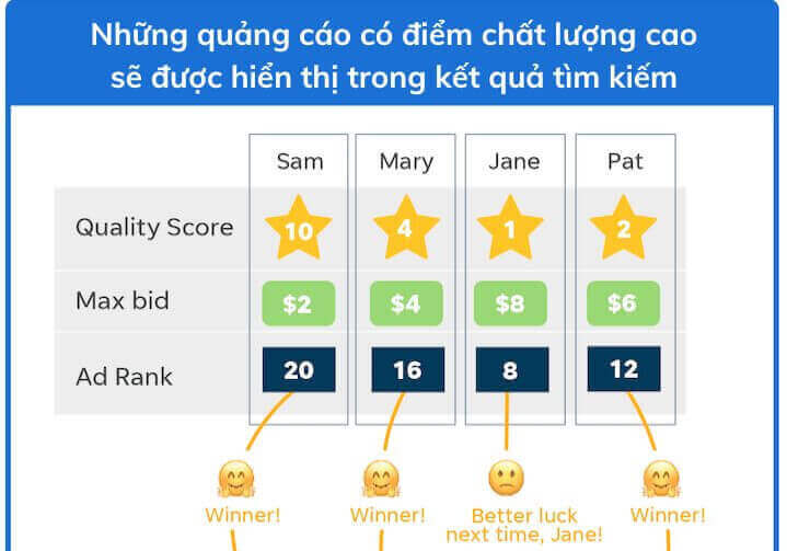 Vị trí kết quả tìm kiếm và thứ hạng quảng cáo là hai khái niệm khác nhau trên trang kết quả tìm kiếm của Google