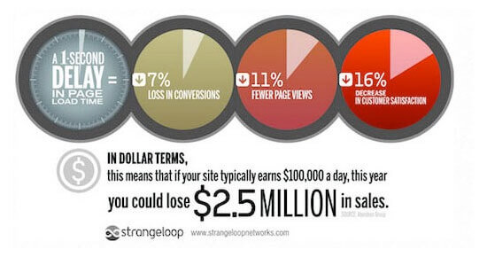 Hình ảnh 04 Bước Và 11 Nguyên Tắc Tăng Tốc Độ & Hiệu Suất Website WordPress 24 Toc do load anh huong den trang web cua ban