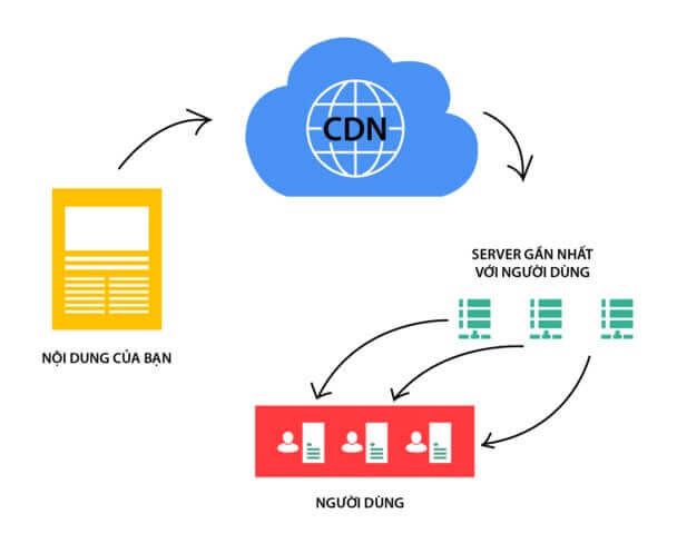 Hình ảnh 04 Bước Và 11 Nguyên Tắc Tăng Tốc Độ & Hiệu Suất Website WordPress 33 cach hoat dong CDN1