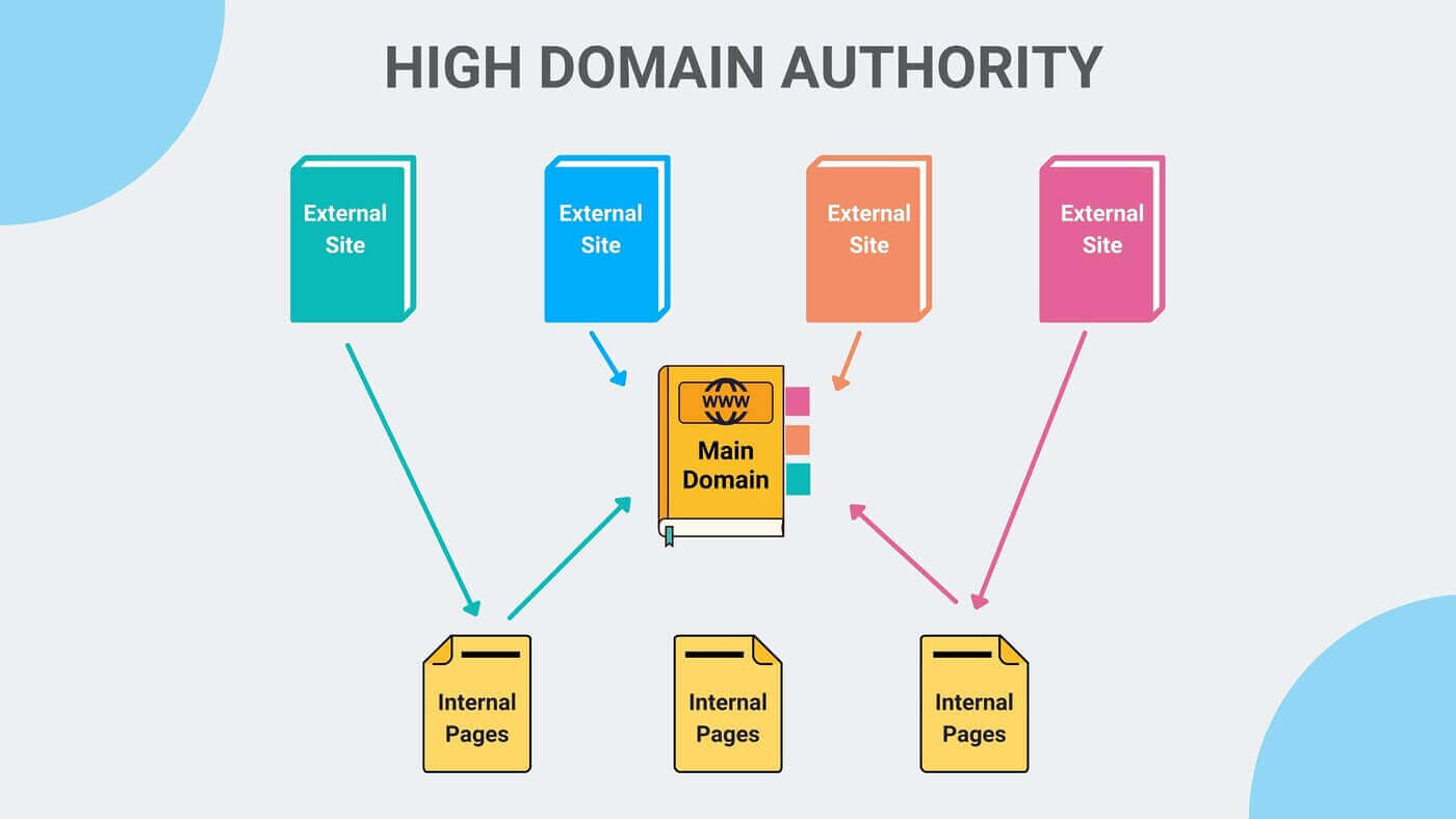 Hình ảnh 80+ Thuật Ngữ Thường Gặp Khi Làm SEO 31 domain-authority