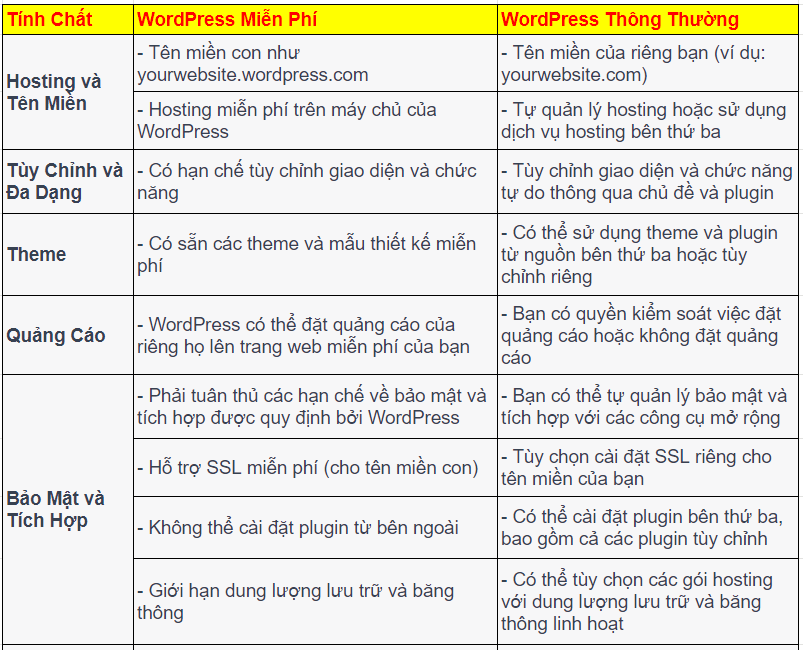 tao tai khoan wordpress b5 2