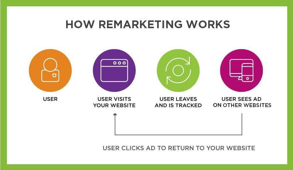 Hình ảnh Google Ads Remarketing - Hướng Dẫn Cài Đặt Remarketing Audience Cho Google Ads 14 Huong Dan Tat Tan Tat Ve Google Ads Remarketing
