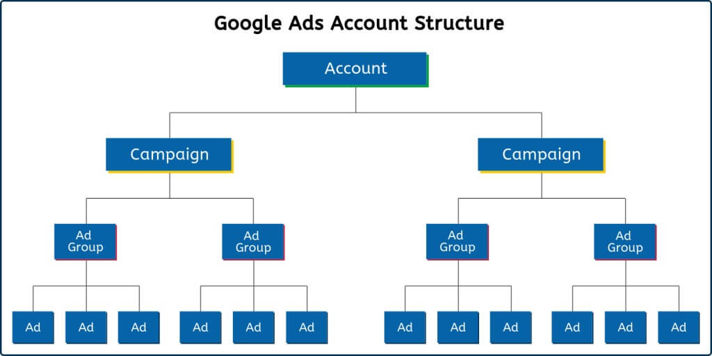 Hình ảnh Google Ads - Cấu Trúc Và Cách Tạo Tài Khoản Đơn Giản Để Quảng Cáo 31 Cau Truc Va Cach Tao Tai Khoan Google Ads 15