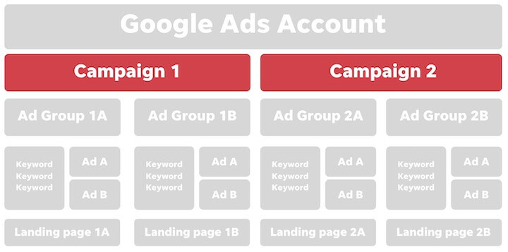 Hình ảnh Google Ads - Cấu Trúc Và Cách Tạo Tài Khoản Đơn Giản Để Quảng Cáo 33 Cau Truc Va Cach Tao Tai Khoan Google Ads 18