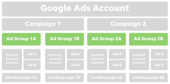 Hình ảnh Google Ads - Cấu Trúc Và Cách Tạo Tài Khoản Đơn Giản Để Quảng Cáo 36 Cau Truc Va Cach Tao Tai Khoan Google Ads 21