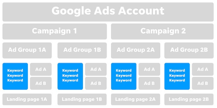 Hình ảnh Google Ads - Cấu Trúc Và Cách Tạo Tài Khoản Đơn Giản Để Quảng Cáo 38 Cau Truc Va Cach Tao Tai Khoan Google Ads 23