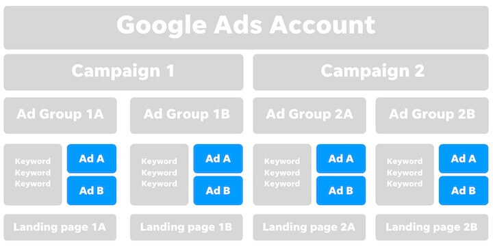 Hình ảnh Google Ads - Cấu Trúc Và Cách Tạo Tài Khoản Đơn Giản Để Quảng Cáo 40 Cau Truc Va Cach Tao Tai Khoan Google Ads 25