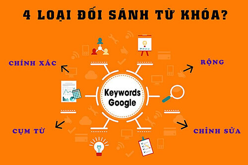 Hình ảnh Quảng Cáo Google - Top 7 Sai Lầm Thường Gặp Khi Chạy Google Ads 18 sai-lam-khi-chay-google-ads (10)