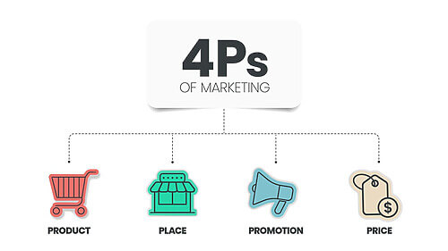 Hình ảnh 9P Trong Marketing: Từ 4P Truyền Thống Đến Chiến Lược Toàn Diện 12 promotion-4p (4)