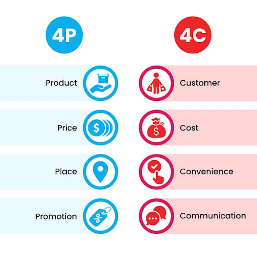 cost trong 4c marketing 1