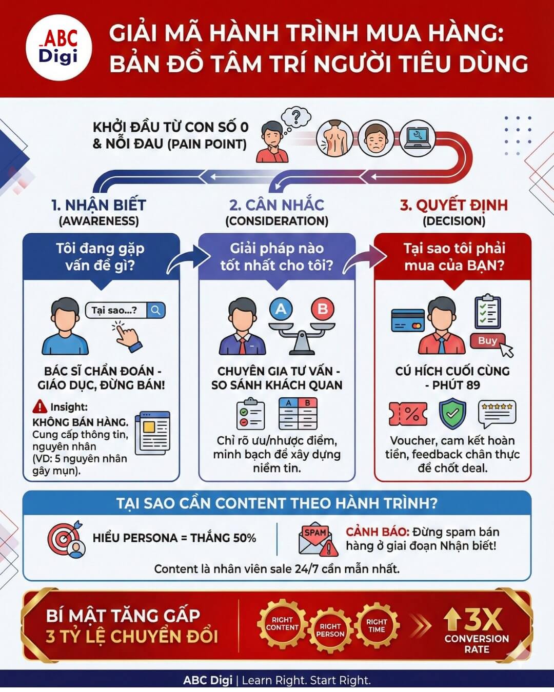 Hình ảnh Xây Dựng Ý Tưởng Content Dựa Trên Hành Trình Mua Hàng 2 abcdgi content theo hanh trinnh khach hang