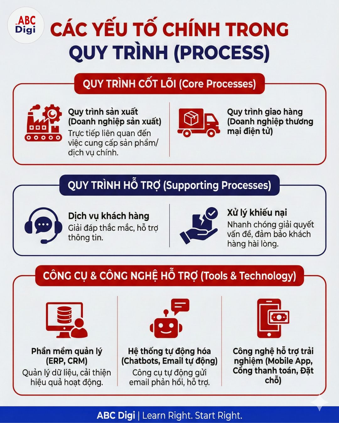 abcdigi process trong 7p