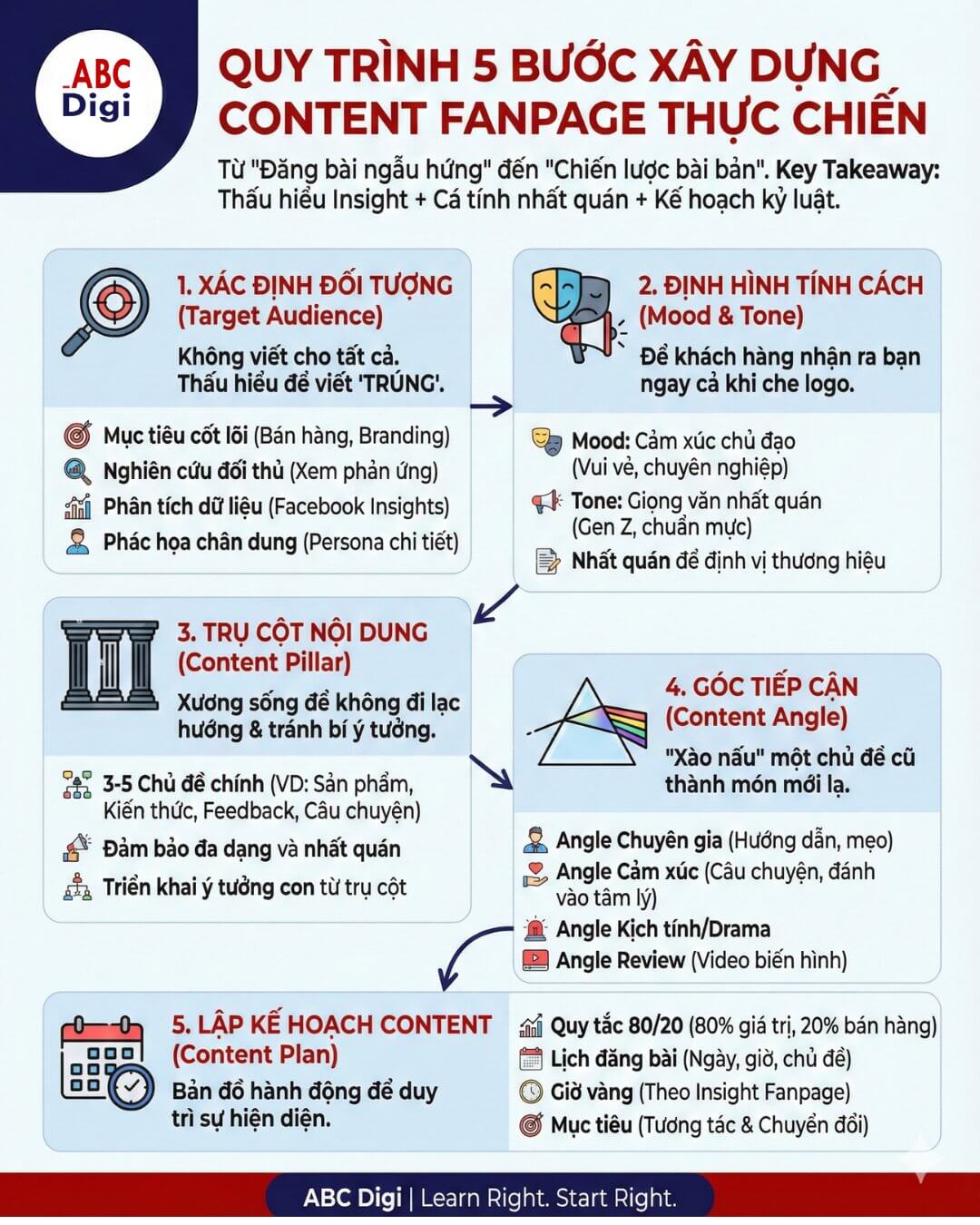 Hình ảnh 05 Bước Xây Dựng Content Cho Fanpage Để Tăng Tương Tác 7 abcdigi xay content fanpage