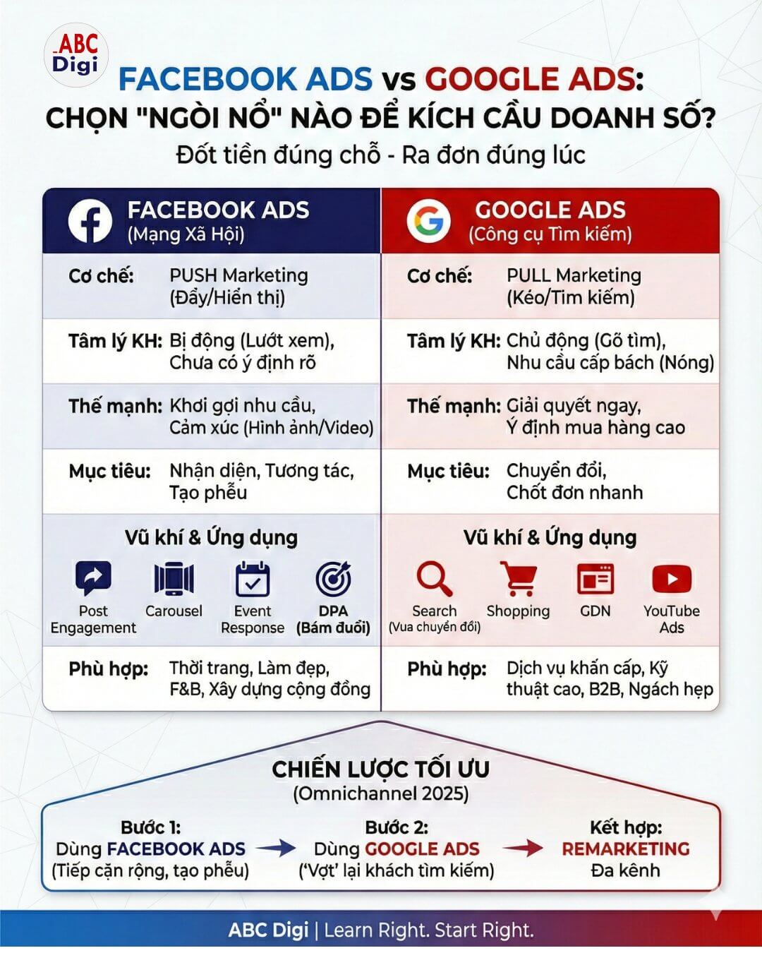 Hình ảnh Nên Quảng Cáo Google Hay Facebook Để Tối Ưu Ngân Sách 1 thiet ke chua co ten