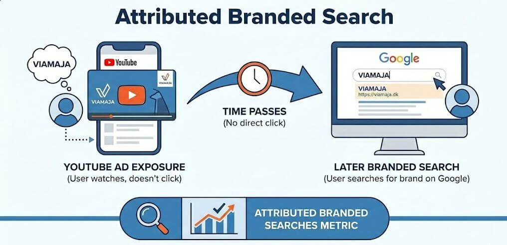 Hình ảnh Google Bổ Sung Tính Năng Mới Cho Video Reach Campaigns Và Video View Campaigns: Đo Lường Hiệu Quả Quảng Cáo Chính Xác Hơn 2 google bo sung tinh nang moi cho video reach campaigns va video view campaigns do luong hieu qua quang cao chinh xac hon 1